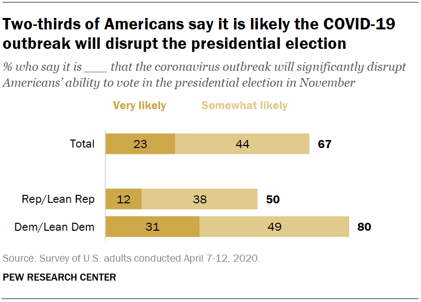 Two-thirds of Americans say it is likely the COVID-19 outbreak will disrupt the presidential election