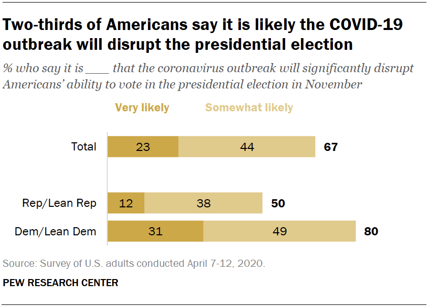 Two Thirds Of Americans Expect Presidential Election Will Be Disrupted By Covid 19 Pew Research Center