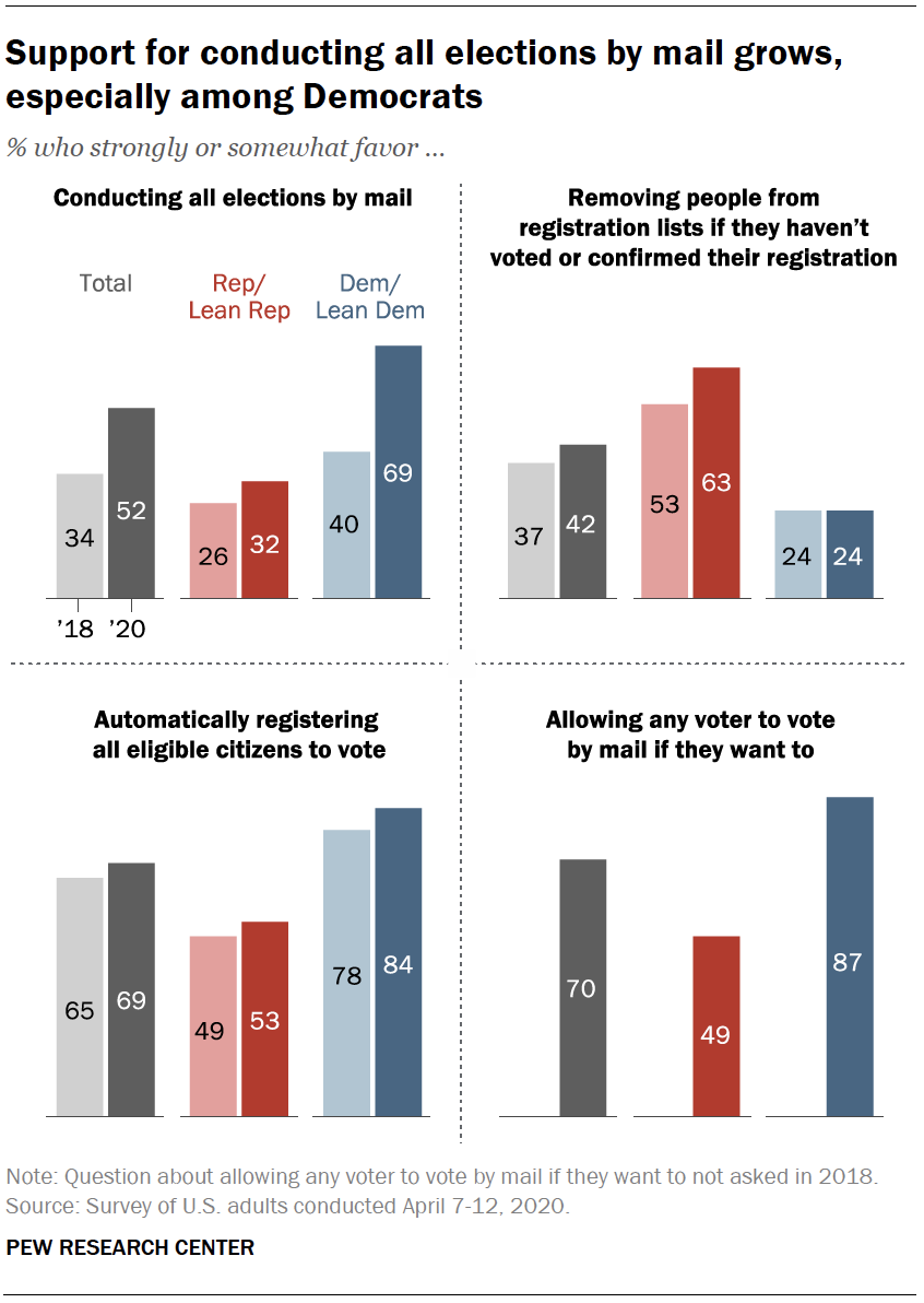 Support for conducting all elections by mail grows, especially among Democrats