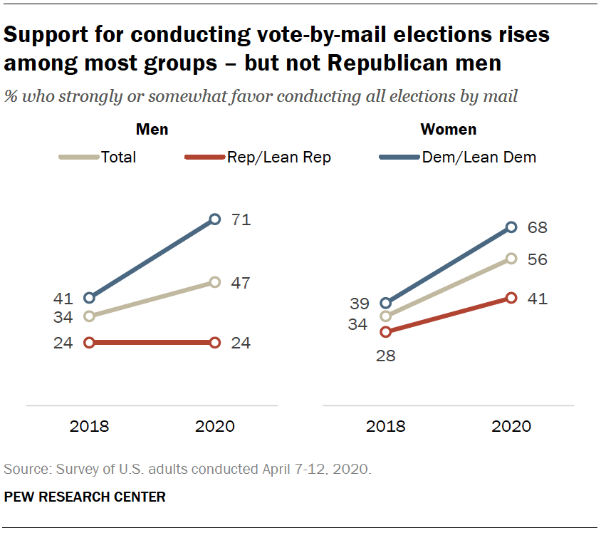 Support for conducting vote-by-mail elections rises among most groups – but not Republican men 