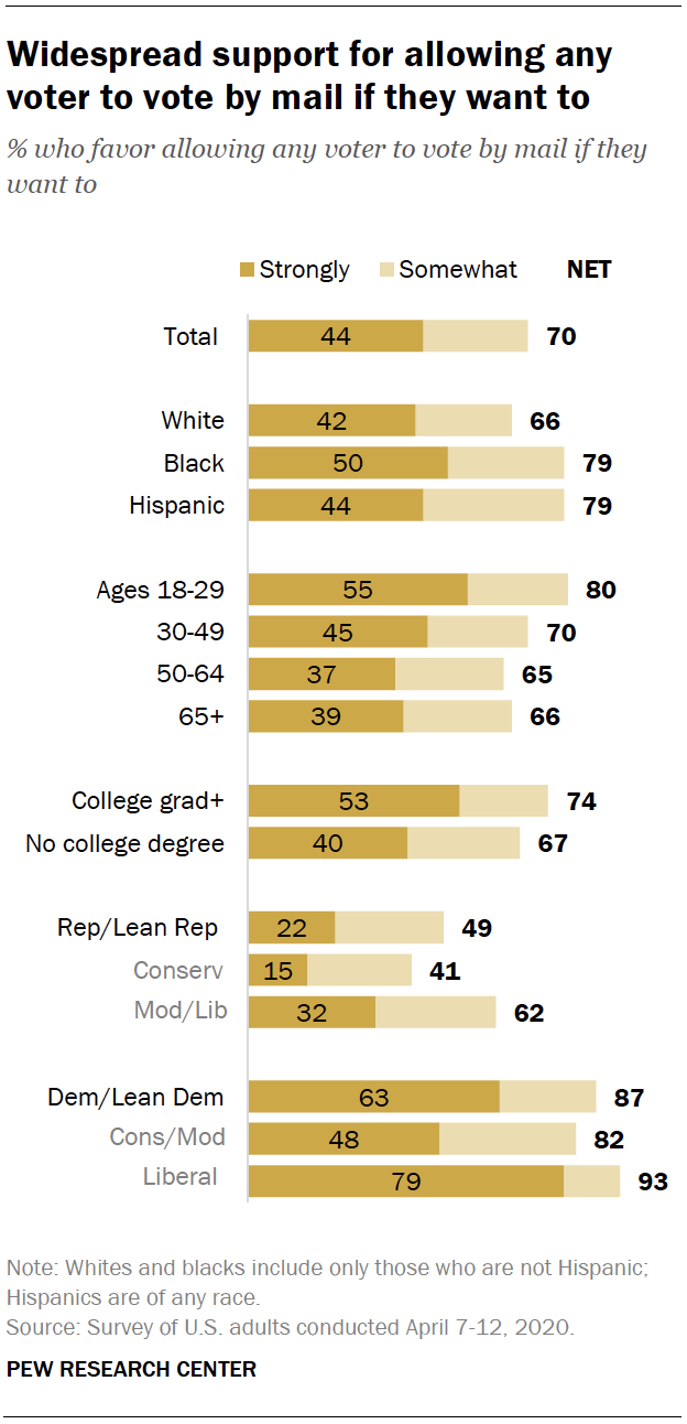 Widespread support for allowing any voter to vote by mail if they want to 