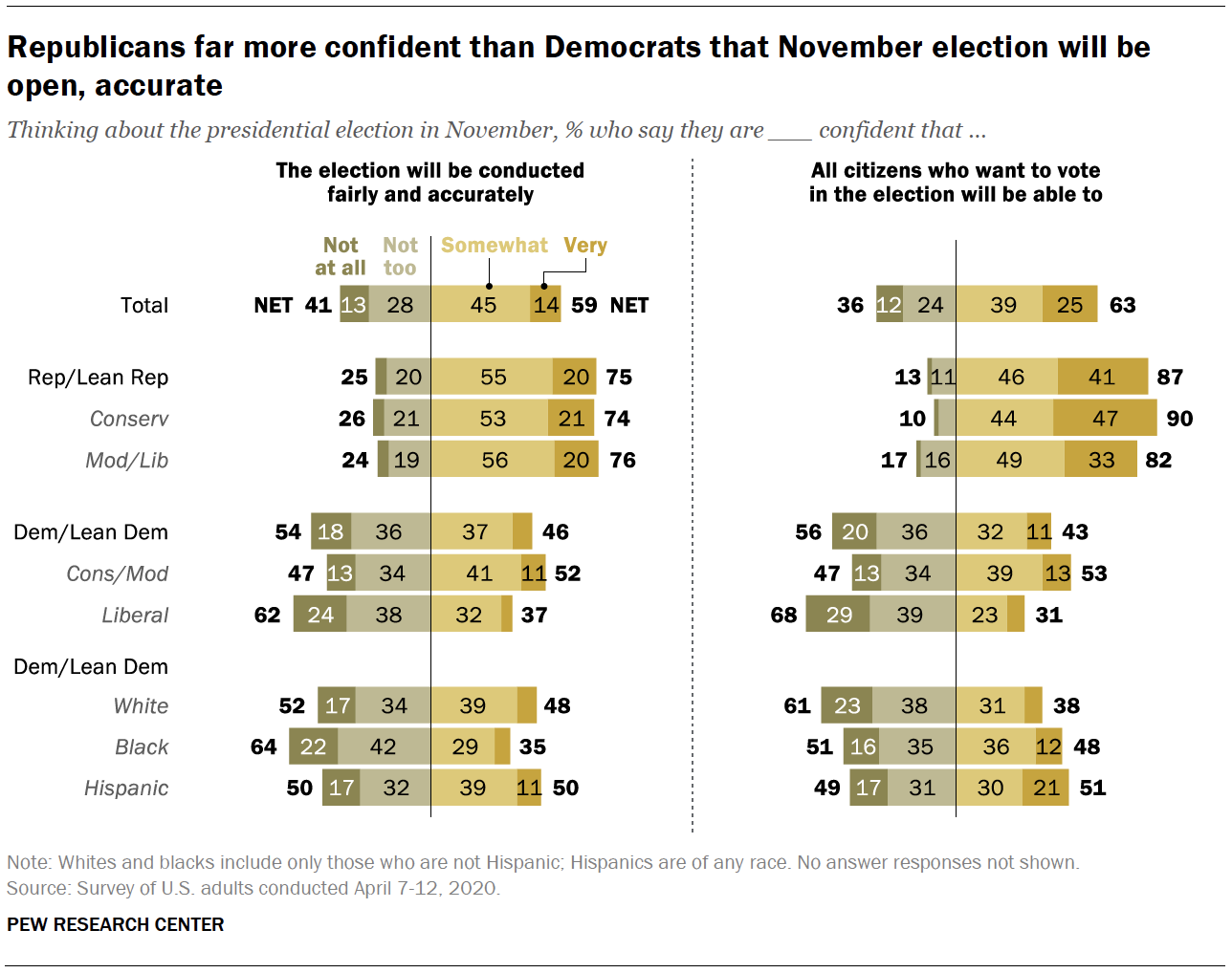 Republicans far more confident than Democrats that November election will be open, accurate 