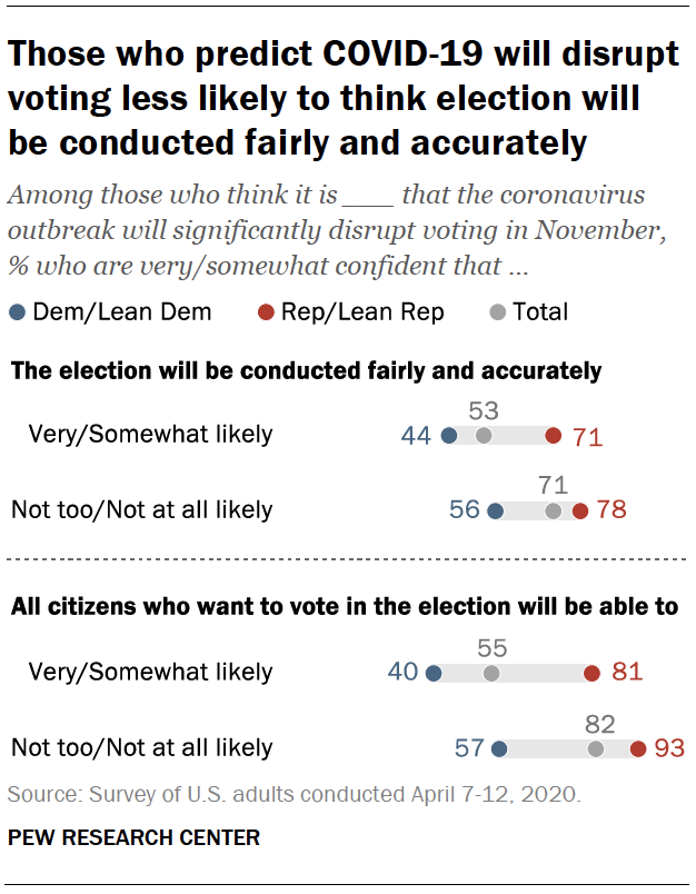 Those who predict COVID-19 will disrupt voting less likely to think election will be conducted fairly and accurately