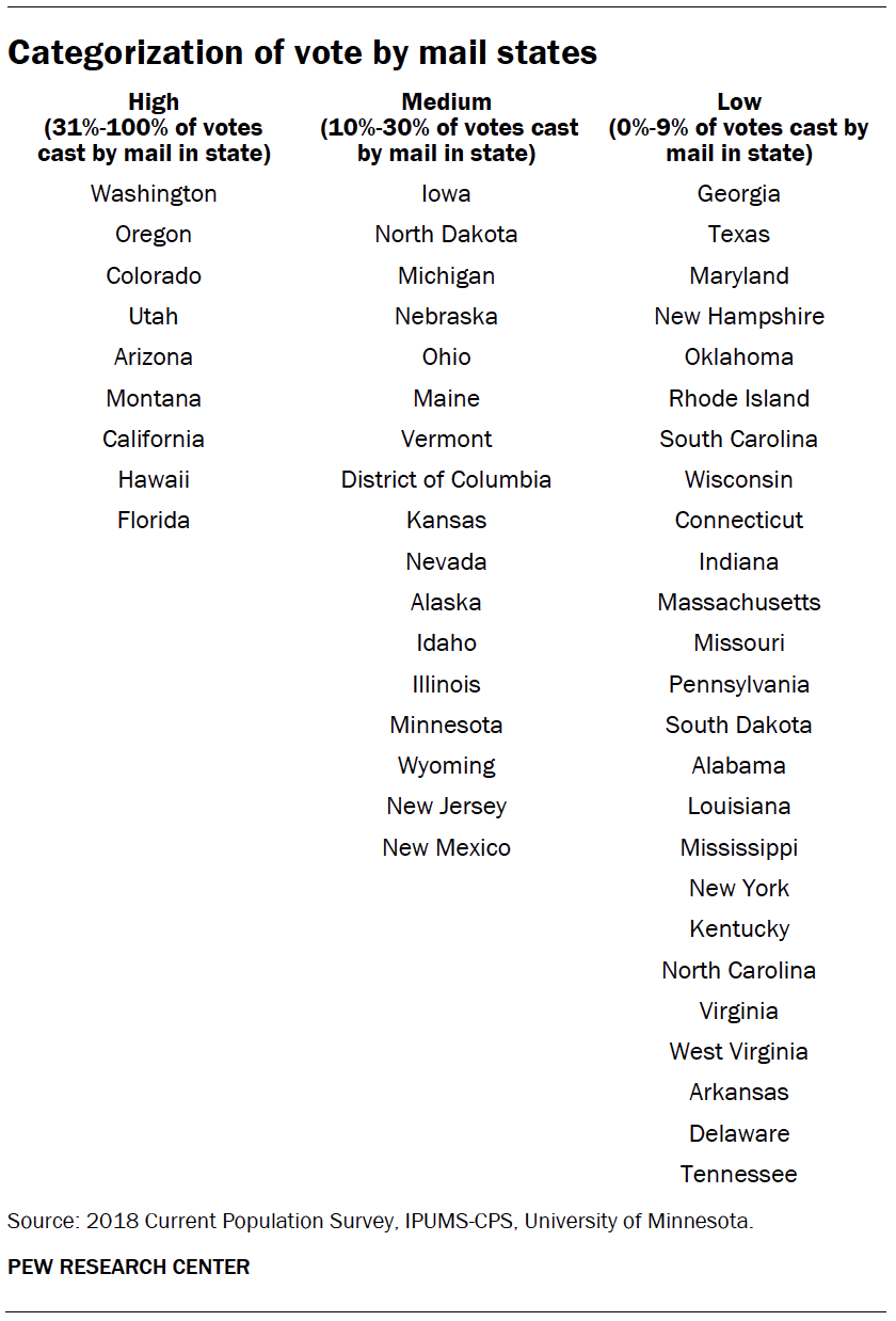 Categorization of vote by mail states