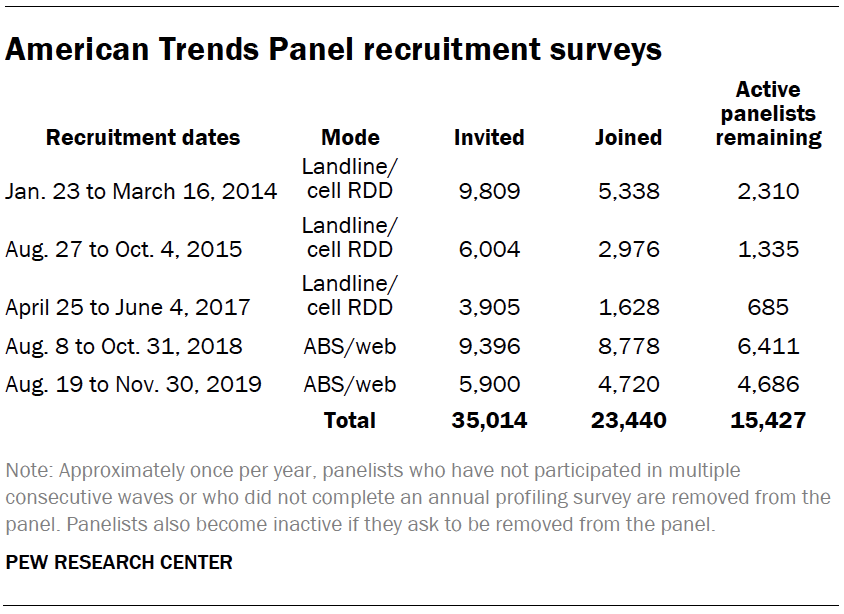 American Trends Panel recruitment surveys