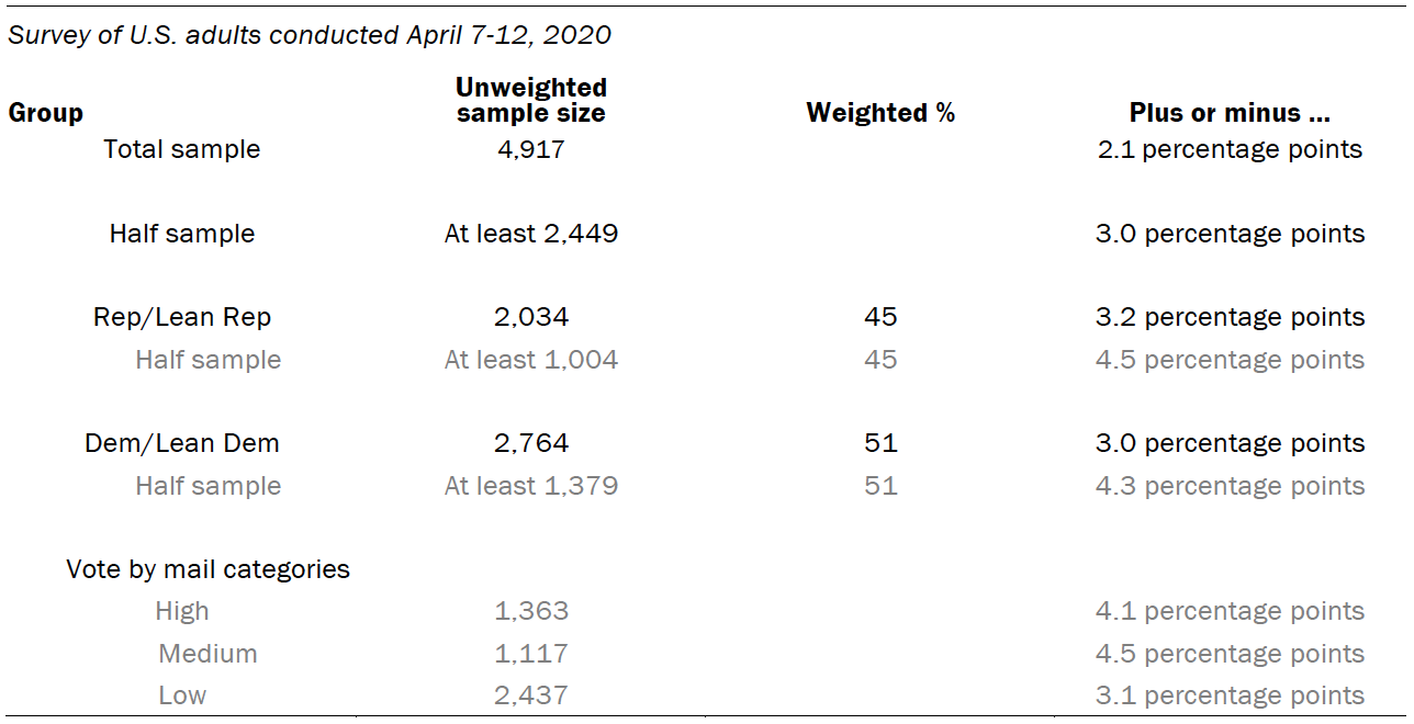 The unweighted sample sizes and the error attributable to sampling