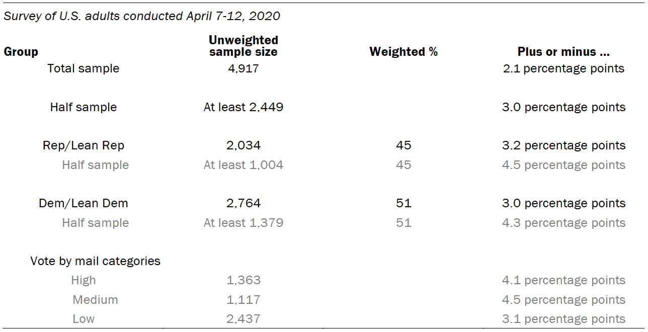 The unweighted sample sizes and the error attributable to sampling 