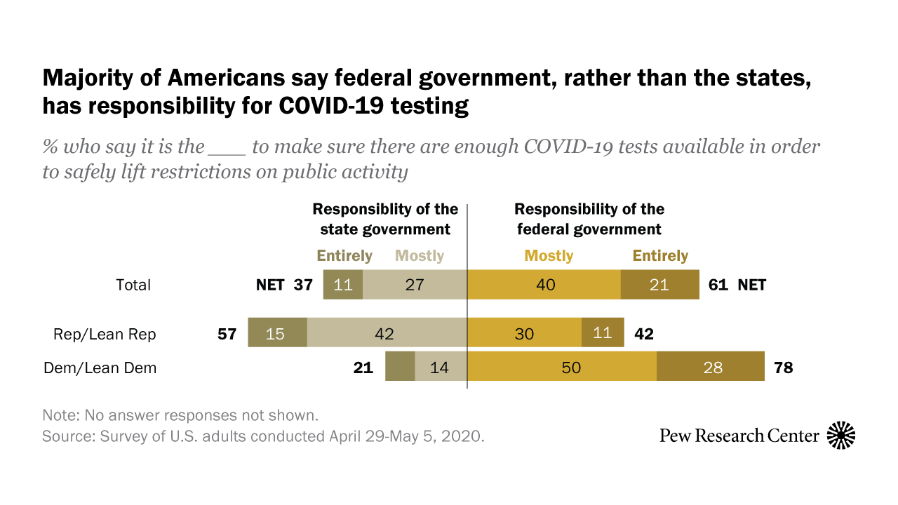 Most Americans Say Federal Government Has Primary Responsibility for