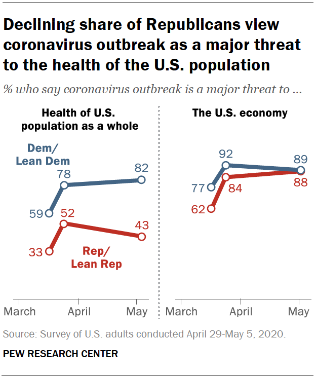 Declining share of Republicans view coronavirus outbreak as a major threat to the health of the U.S. population