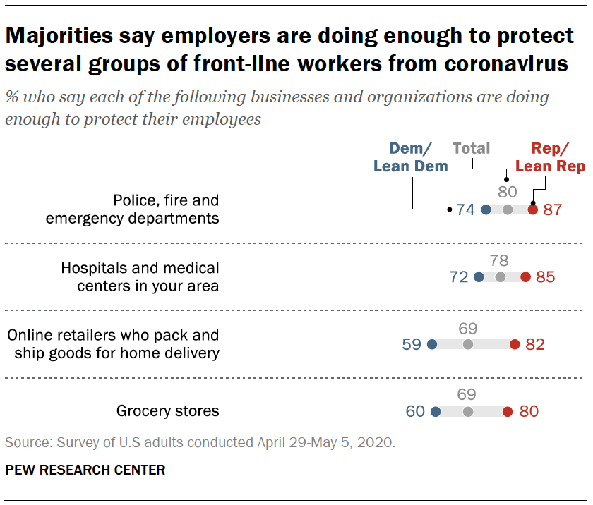 Majorities say employers are doing enough to protect several groups of front-line workers from coronavirus
