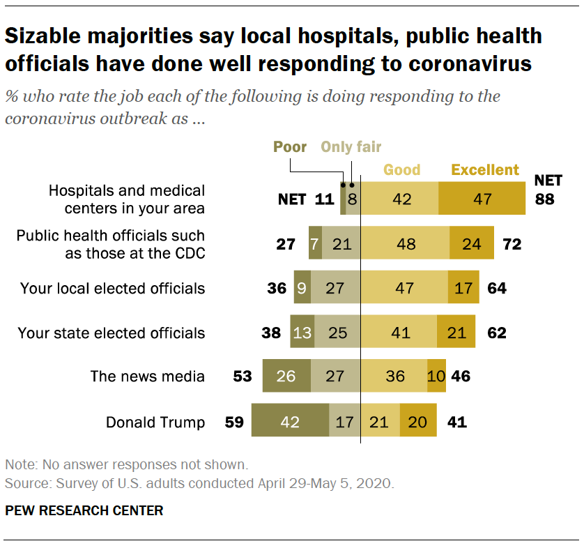 Sizable majorities say local hospitals, public health officials have done well responding to coronavirus