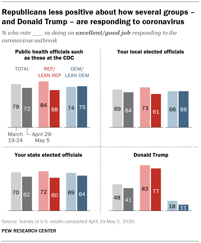 Republicans less positive about how several groups – and Donald Trump – are responding to coronavirus 