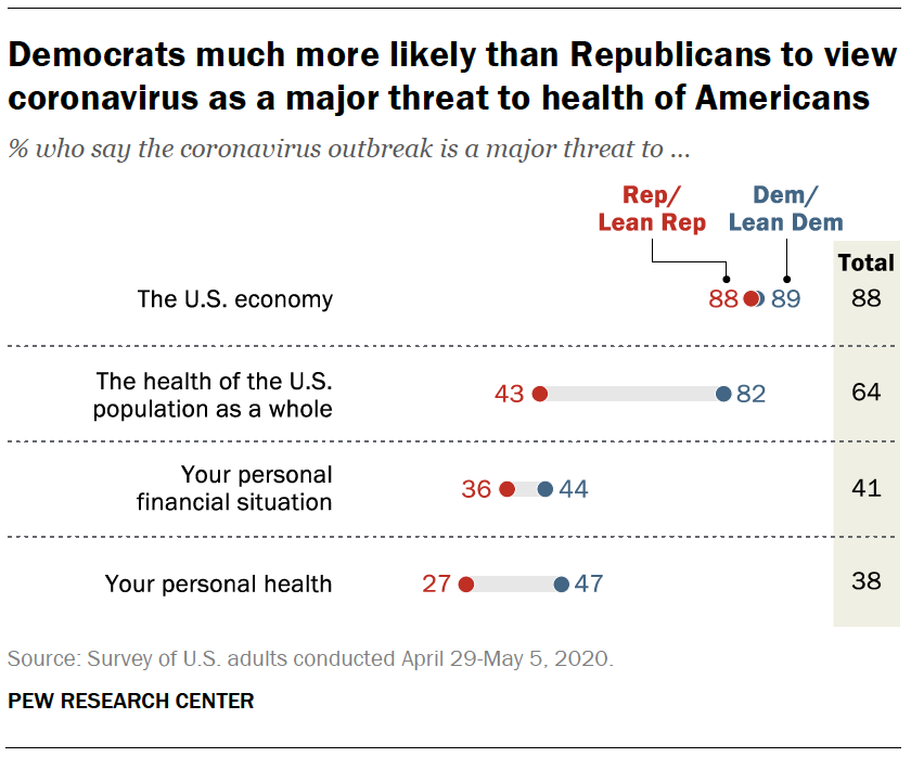 Democrats much more likely than Republicans to view coronavirus as a major threat to health of Americans