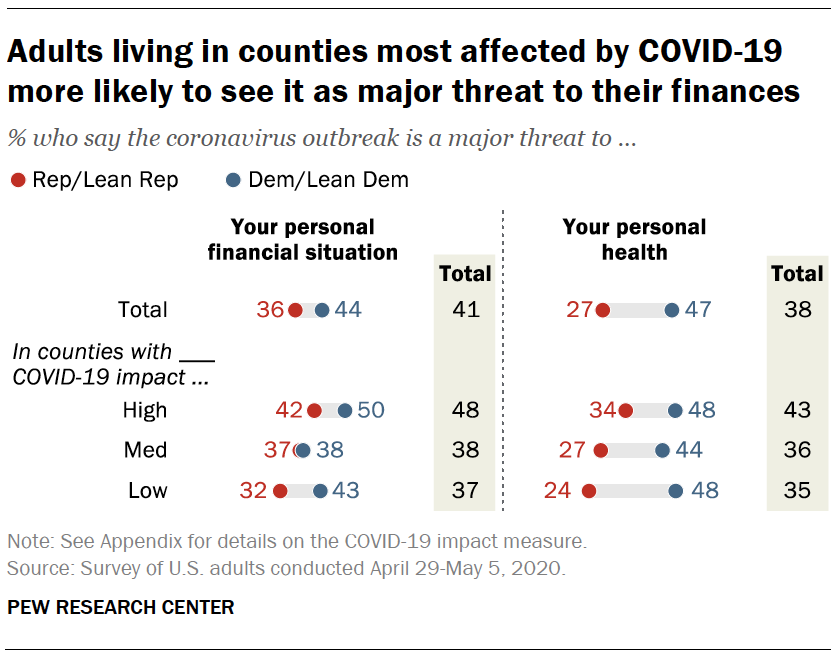 Adults living in counties most affected by COVID-19 more likely to see it as major threat to their finances