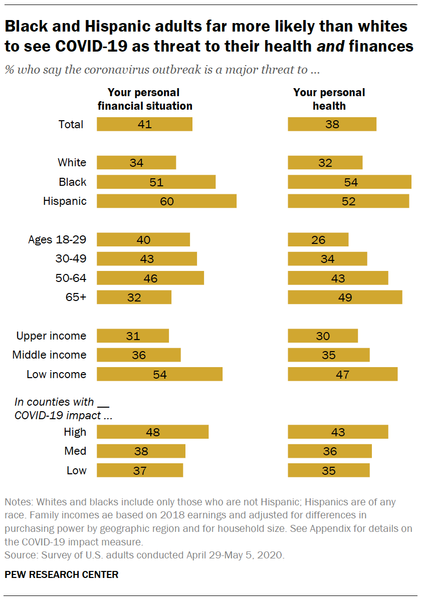 Black and Hispanic adults far more likely than whites to see COVID-19 as threat to their health and finances