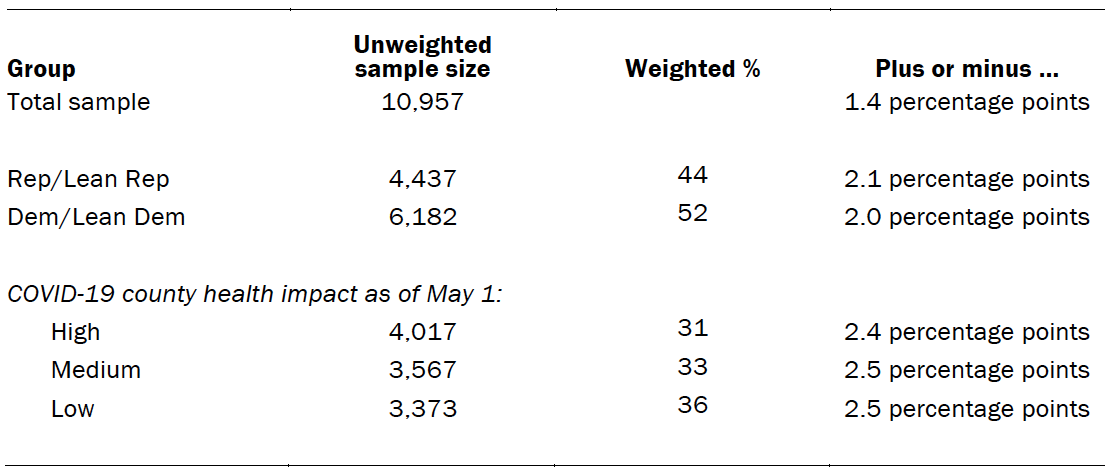 The unweighted sample sizes and the error attributable to sampling 