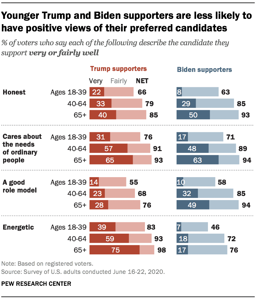 Younger Trump and Biden supporters are less likely to have positive views of their preferred candidates 