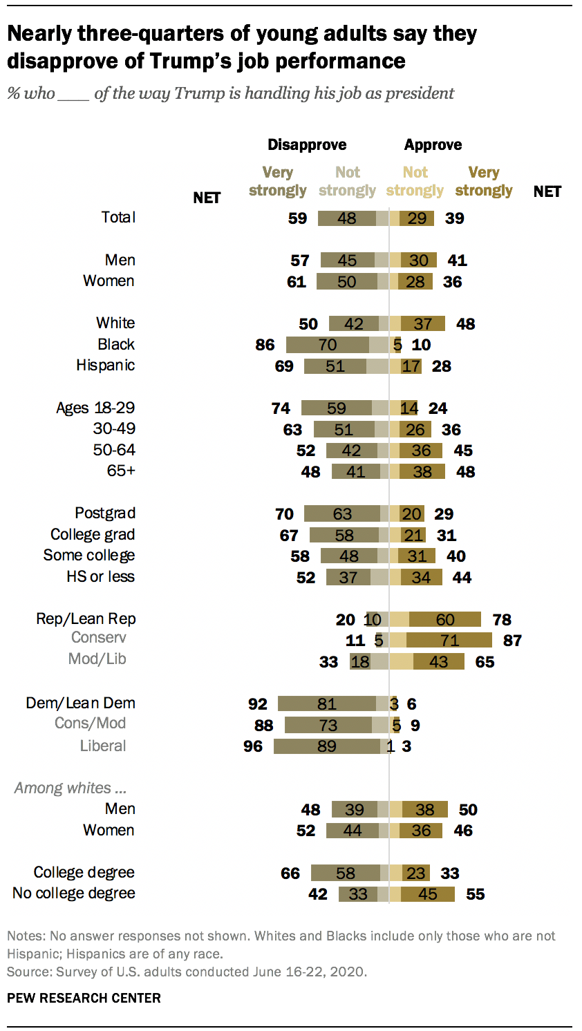 Nearly three-quarters of young adults say they disapprove of Trump’s job performance