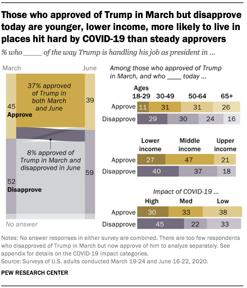 Those who approved of Trump in March but disapprove today are younger, lower income, more likely to live in places hit hard by COVID-19 than steady approvers