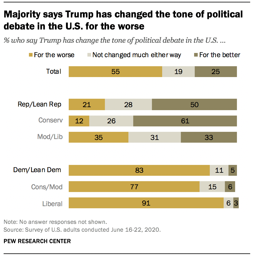 Majority says Trump has changed the tone of political debate in the U.S. for the worse