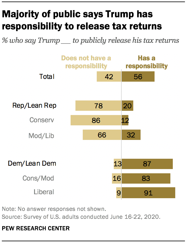 Majority of public says Trump has responsibility to release tax returns