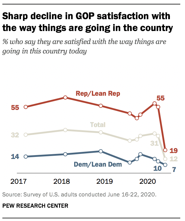 Sharp decline in GOP satisfaction with the way things are going in the country