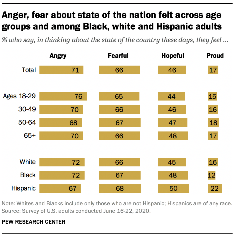 Anger, fear about state of the nation felt across age groups and among Black, white and Hispanic adults 