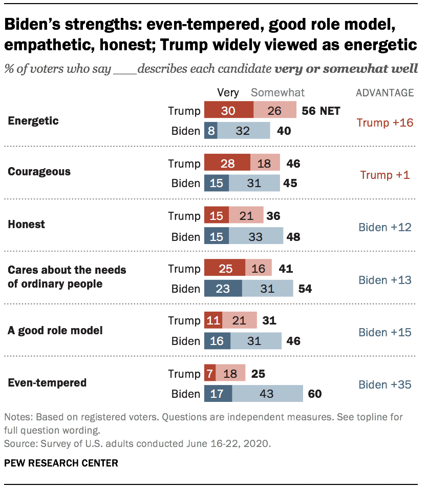 Biden’s strengths: even-tempered, good role model, empathetic, honest; Trump widely viewed as energetic