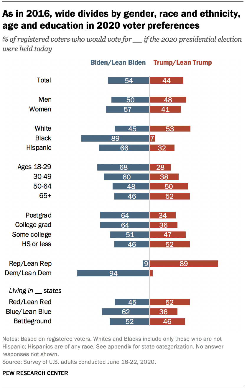 2020 presidential candidate ages: Explore the generation gap