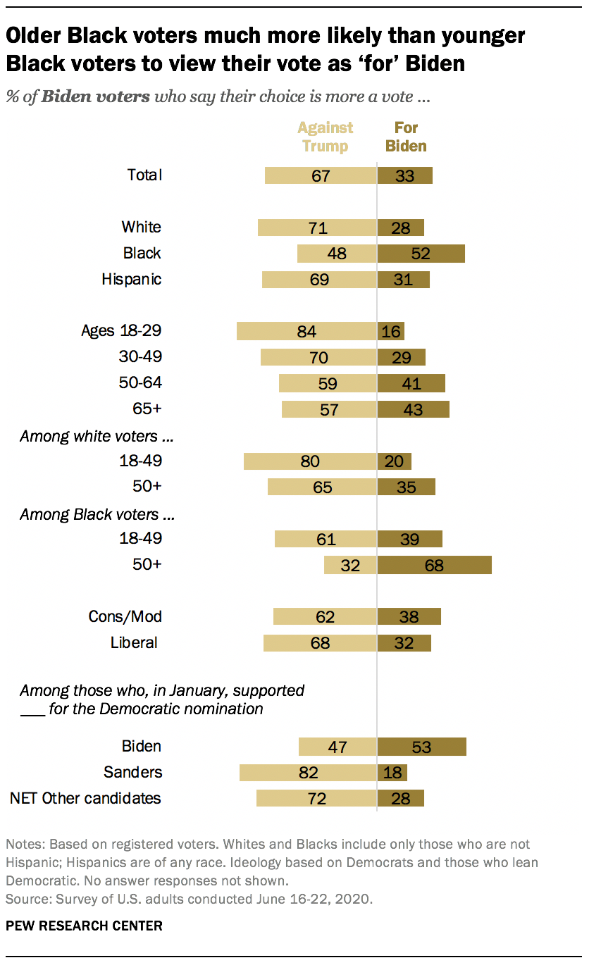 Older Black voters much more likely than younger Black voters to view their vote as ‘for’ Biden 