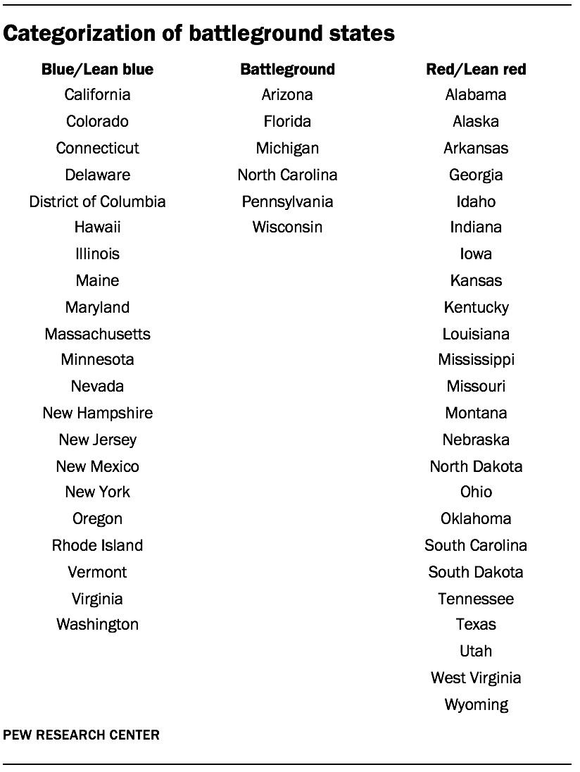 Categorization of battleground states