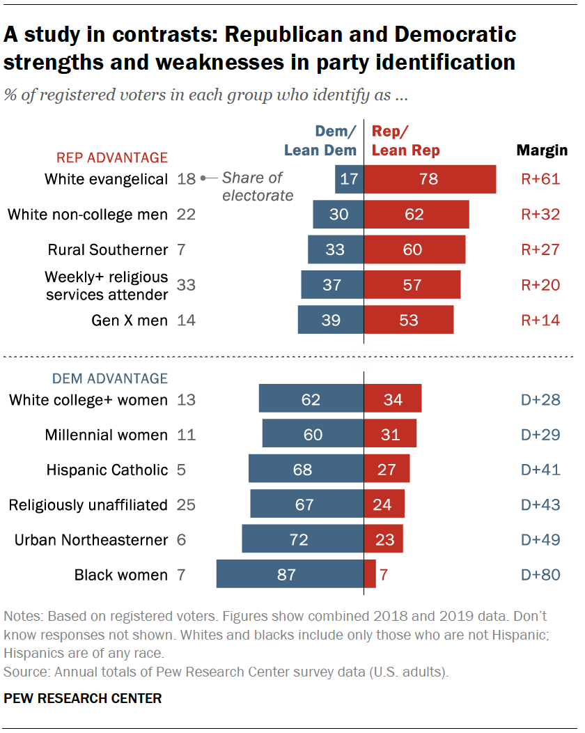 In Changing U.S. Electorate, Race and Education Remain Stark Dividing Lines  | Pew Research Center