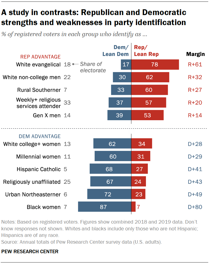 In Changing U.S. Electorate, Race and Education Remain Stark Dividing
