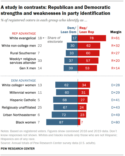 In Changing U.S. Electorate, Race and Education Remain Stark Dividing Lines