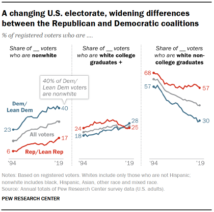 In Changing U.S. Electorate, Race and Education Remain Stark Dividing Lines