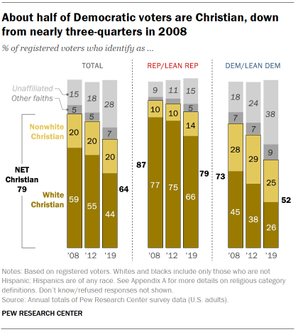 About half of Democratic voters are Christian, down from nearly three-quarters in 2008