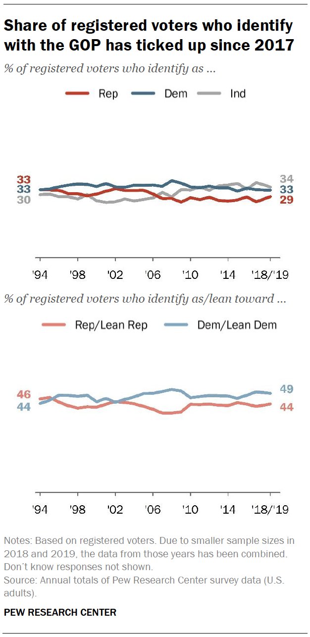 Share of registered voters who identify with the GOP has ticked up since 2017