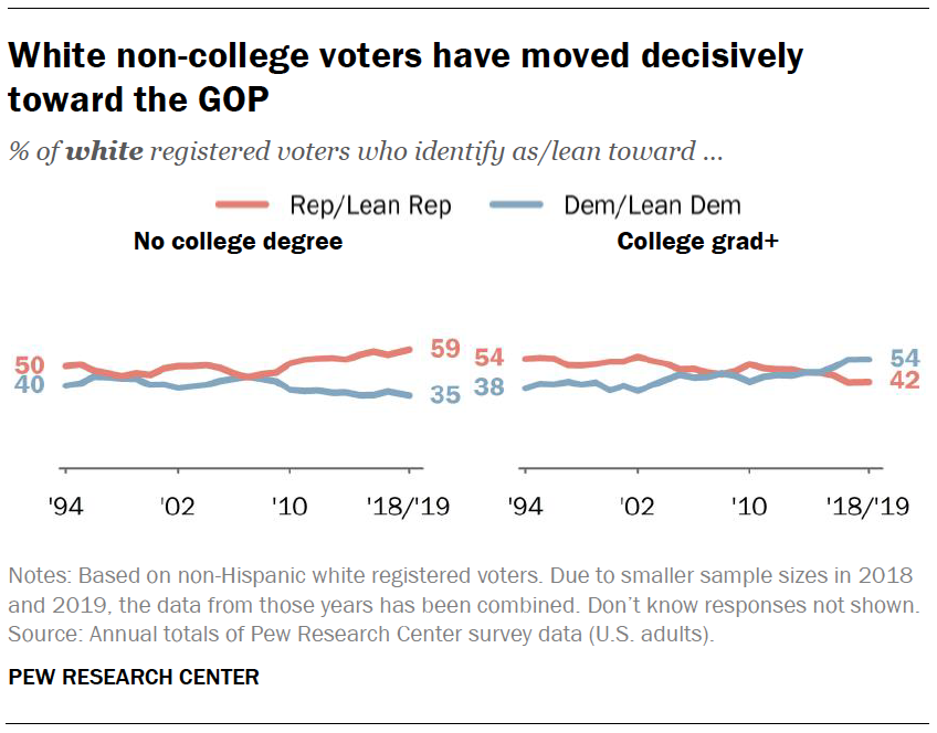 White non-college voters have moved decisively toward the GOP