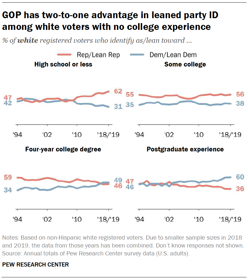 GOP has two-to-one advantage in leaned party ID among white voters with no college experience