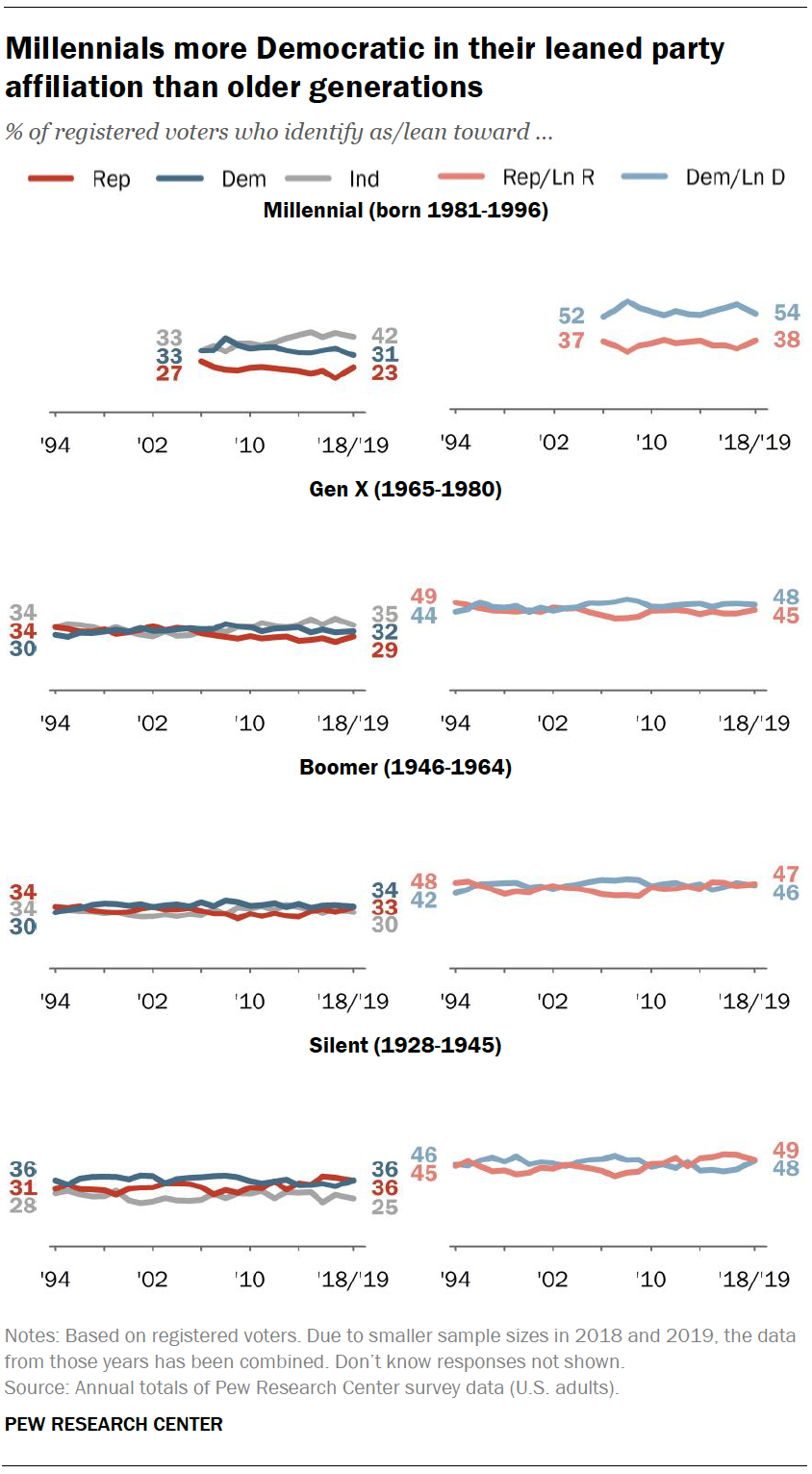 1. Democratic edge in party identification narrows slightly | Pew ...