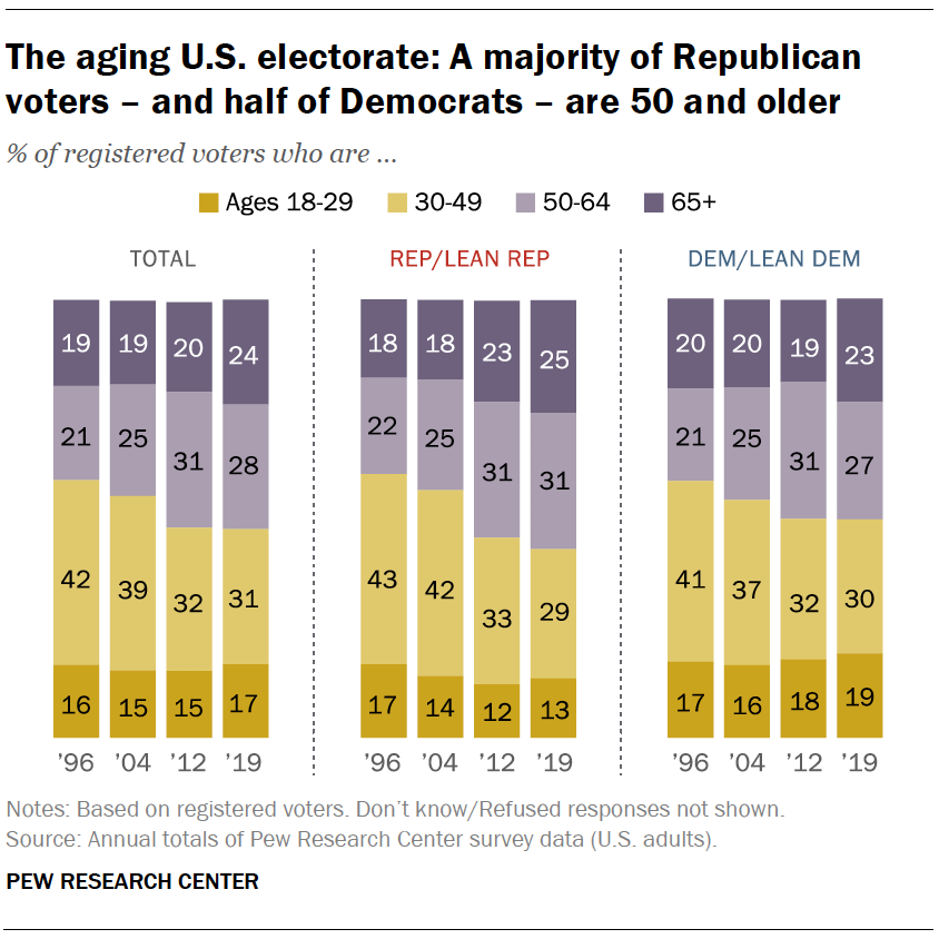The aging U.S. electorate: A majority of Republican voters – and half of Democrats – are 50 and older