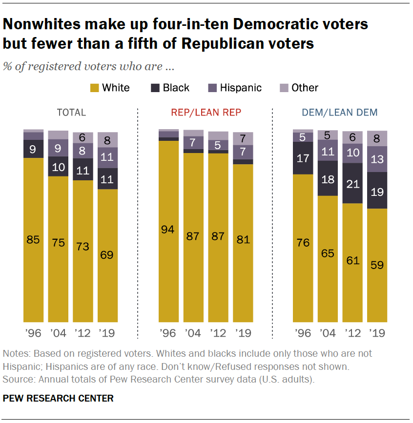 Nonwhites make up four-in-ten Democratic voters but fewer than a fifth of Republican voters