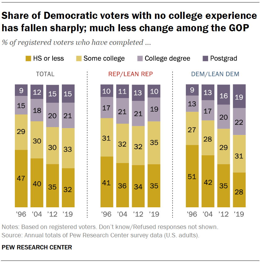 Share of Democratic voters with no college experience has fallen sharply; much less change among the GOP