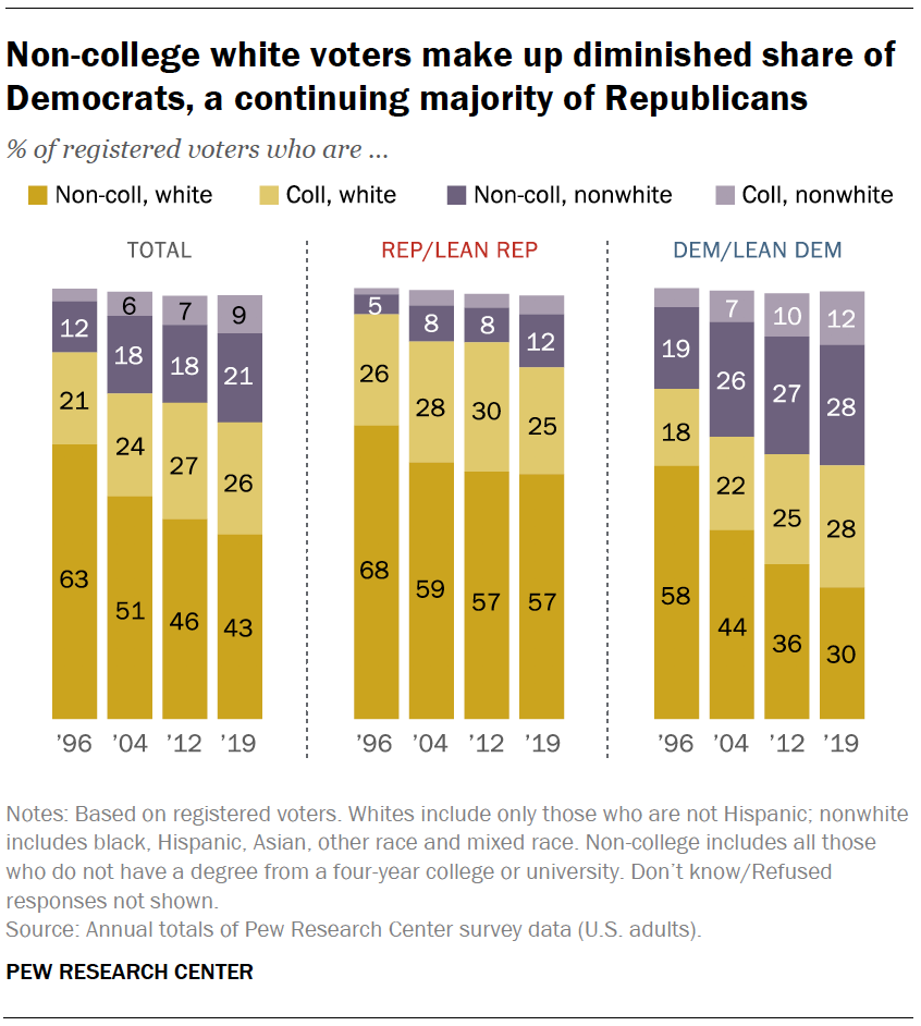 Non-college white voters make up diminished share of Democrats, a continuing majority of Republicans