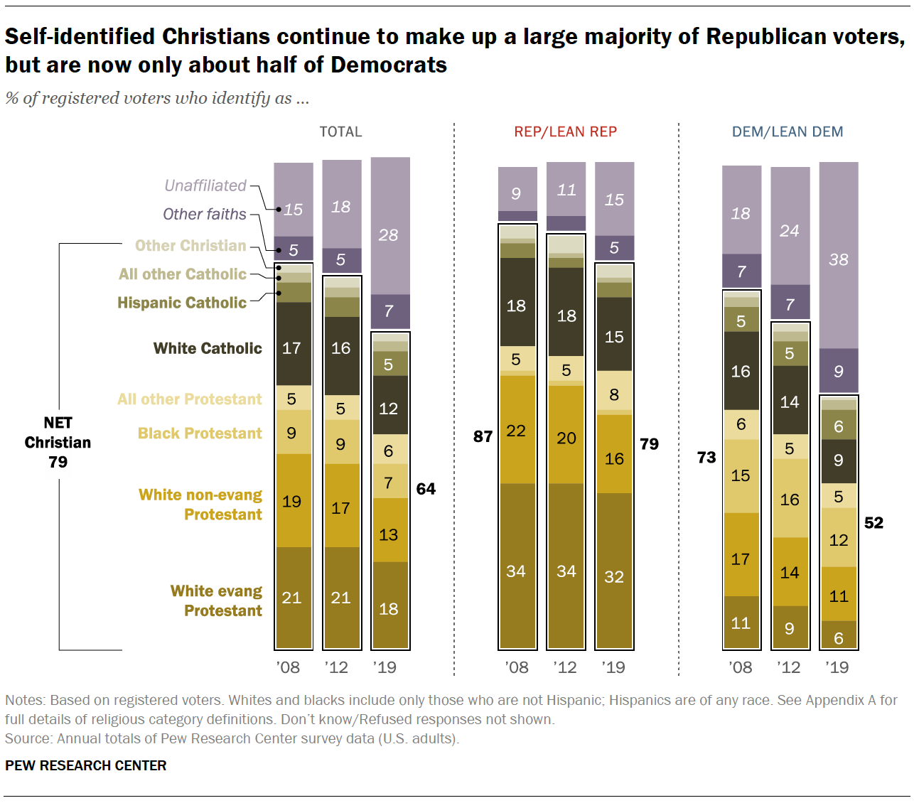 Self-identified Christians continue to make up a large majority of Republican voters, but are now only about half of Democrats