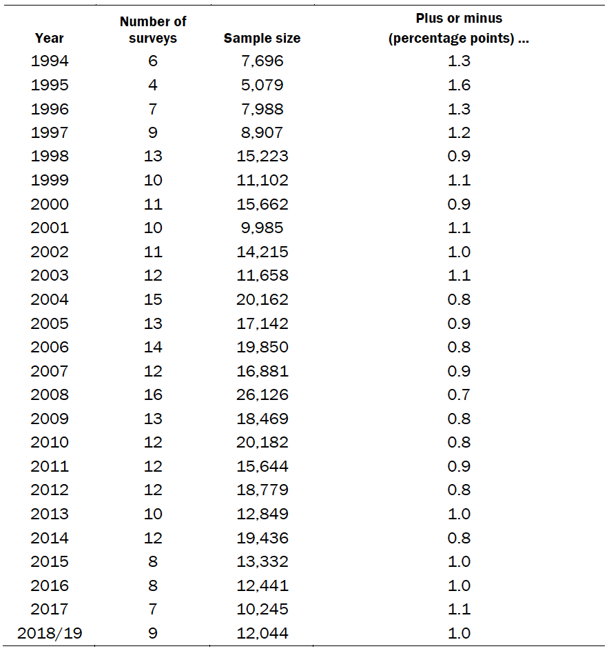 The number of surveys and interviews conducted each year as well as the margin of error for each yearly sample