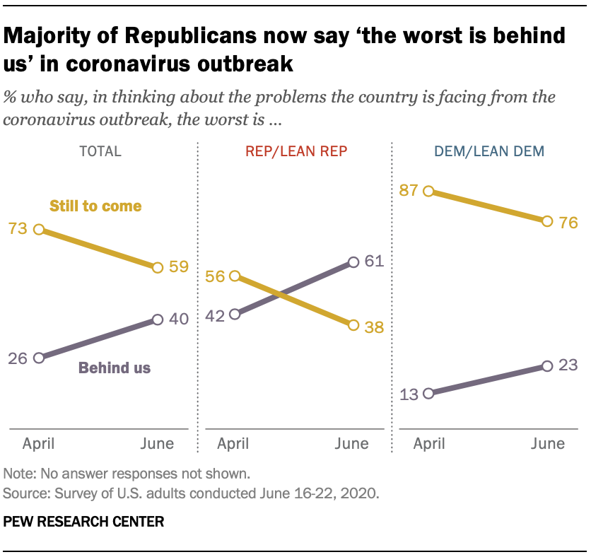 Majority of Republicans now say ‘the worst is behind us’ in coronavirus outbreak