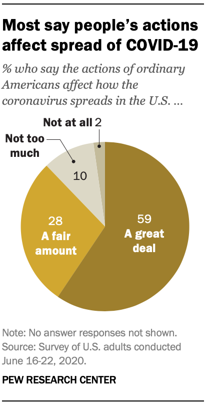 Most say people’s actions affect spread of COVID-19