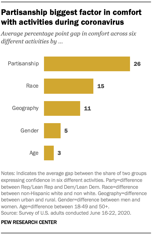 Partisanship biggest factor in comfort with activities during coronavirus