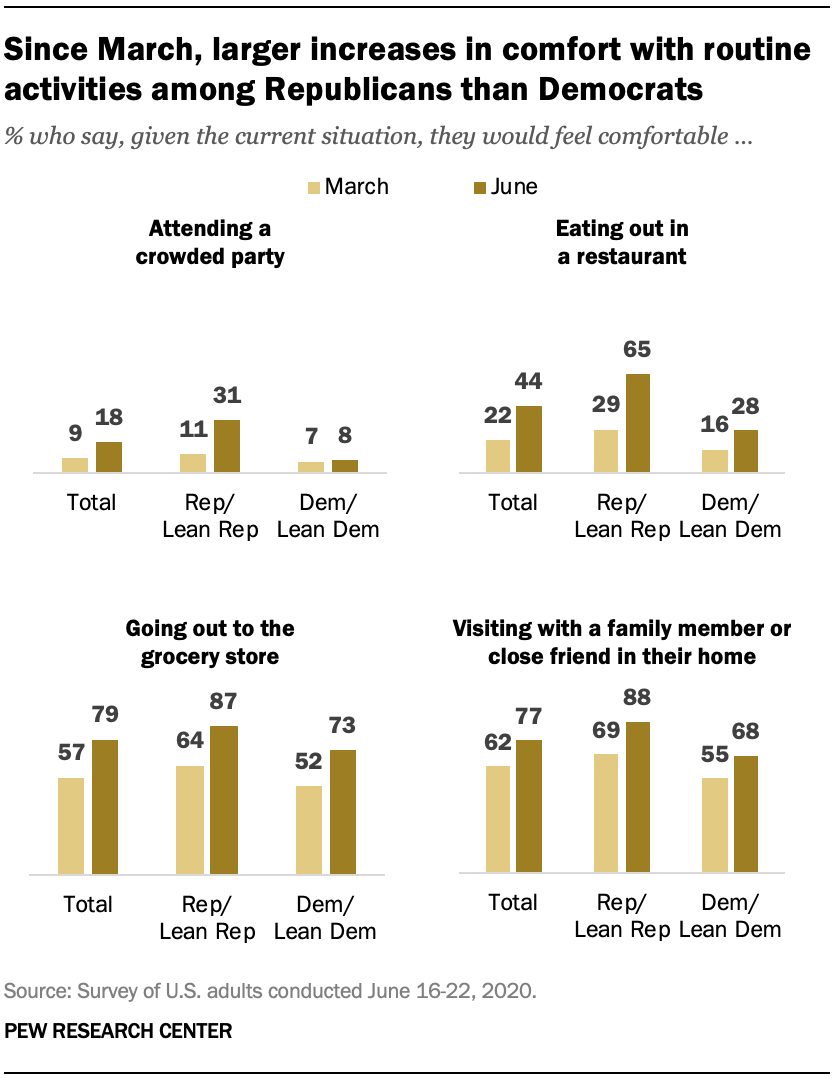 Since March, larger increases in comfort with routine activities among Republicans than Democrats